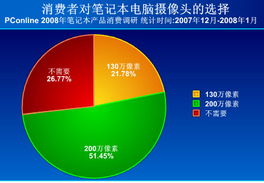 2008年春季筆記本電腦產(chǎn)品消費調(diào)查報告 計算機軟硬件技術(shù)發(fā)展驅(qū)動消費趨勢